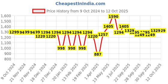 myntra.com Bene Kleed Women Sweatshirt bene kleed Price History Graph from 9 Oct 2024 to 4 Oct 2025