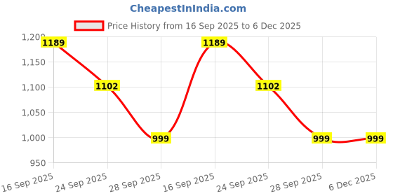 myntra.com Bene Kleed Women Tapered Fit High-Rise Jeans bene kleed Price History Graph from 16 Sep 2025 to 6 Dec 2025