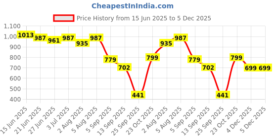 myntra.com Bene Kleed Women Tapered Fit Jeans bene kleed Price History Graph from 15 Jun 2025 to 5 Dec 2025