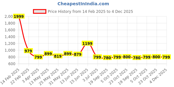 myntra.com Bene Kleed Women Typography Printed Chino Shorts bene kleed Price History Graph from 14 Feb 2025 to 3 Dec 2025