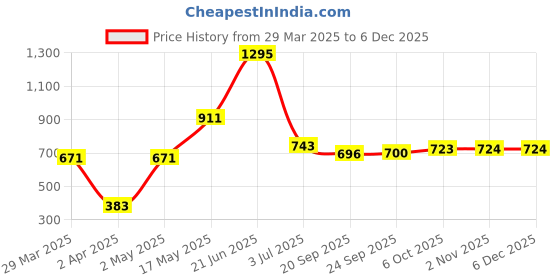 myntra.com Bene Kleed Women Typography Printed Drop-Shoulder Sleeves Raw Edge T-shirt bene kleed Price History Graph from 29 Mar 2025 to 5 Dec 2025