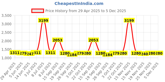 myntra.com Bene Kleed Women Wide Leg High-Rise Highly Distressed Jeans bene kleed Price History Graph from 29 Apr 2025 to 5 Dec 2025
