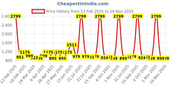 myntra.com Bene Kleed Women Wide Leg High-Rise Low Distress Jeans bene kleed Price History Graph from 13 Feb 2025 to 18 Nov 2025