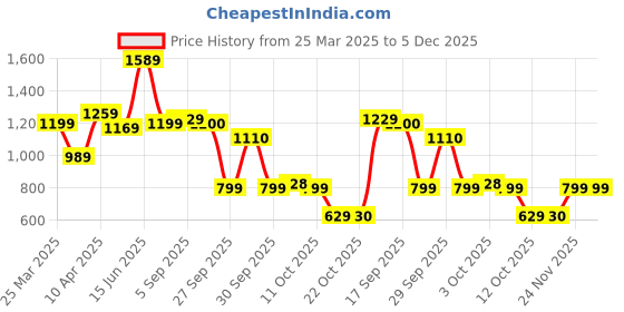 myntra.com Bene Kleed Women Wide Leg Low Distress Heavy Fade Jeans bene kleed Price History Graph from 25 Mar 2025 to 5 Dec 2025