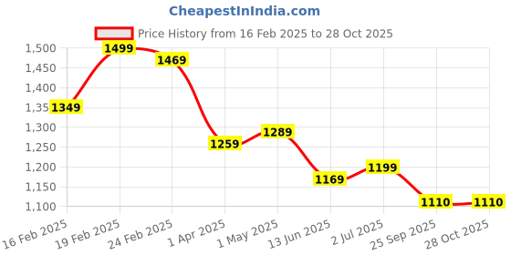 myntra.com Bene Kleed Women Wide Leg Slash Knee Heavy Fade Jeans bene kleed Price History Graph from 16 Feb 2025 to 28 Oct 2025