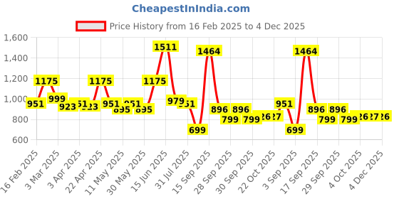 myntra.com Bene Kleed Women Wide Leg Slash Knee Jeans bene kleed Price History Graph from 16 Feb 2025 to 4 Dec 2025