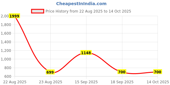 myntra.com Bene Kleed Wrap-Around Maxi Skirt bene kleed Price History Graph from 22 Aug 2025 to 13 Oct 2025