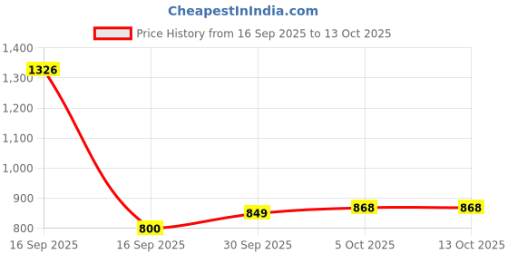 myntra.com Bene Kleed Wrap-Around Maxi Skirt bene kleed Price History Graph from 16 Sep 2025 to 13 Oct 2025
