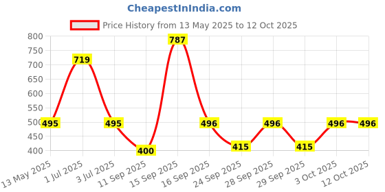 myntra.com Bene Kleed Wrap-Around Mini Skirt bene kleed Price History Graph from 13 May 2025 to 10 Oct 2025
