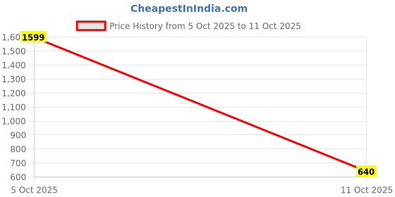 myntra.com Bene Kleed Wrap-Around Mini Skirt bene kleed Price History Graph from 5 Oct 2025 to 11 Oct 2025