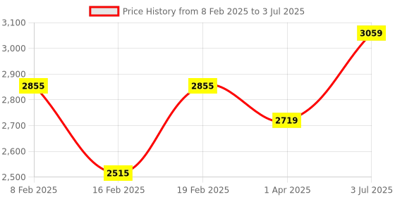 myntra.com bene kleed Bene KleedMen Mood Switch Oversized Denim Jacket with 1 Detachable Back Patch bene kleed Price History Graph from 8 Feb 2025 to 3 Jul 2025