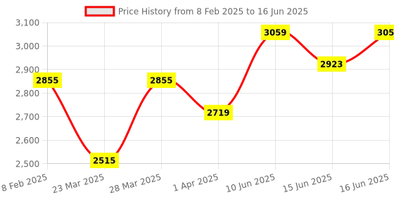 myntra.com bene kleed Bene KleedMen Mood Switch Oversized Denim Jacket with 1 Detachable Back Patch bene kleed Price History Graph from 8 Feb 2025 to 16 Jun 2025
