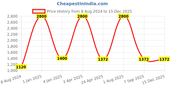 myntra.com BENE Koel Milky Grey & White Self Assembly Outdoor Lamp bene Price History Graph from 8 Aug 2024 to 15 Dec 2025