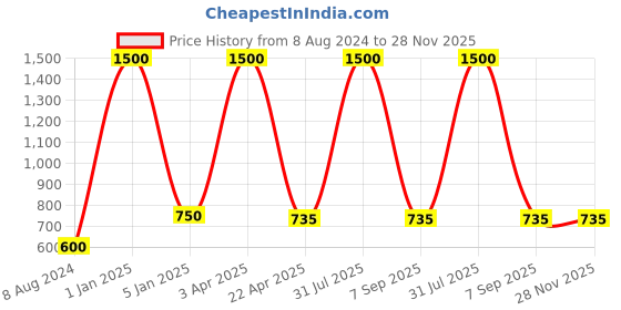 myntra.com BENE Lily Black & Transparent Spherical Shaped Metal Self-Assembly Outdoor Lamps bene Price History Graph from 8 Aug 2024 to 27 Nov 2025
