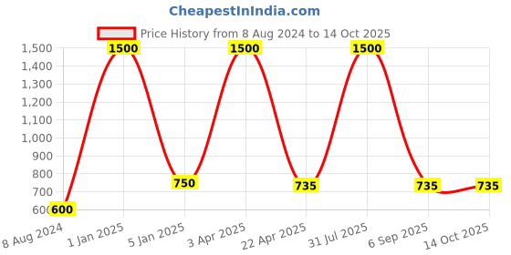 myntra.com BENE Linz Black Waterproof & Rustproof Outdoor Lamps bene Price History Graph from 8 Aug 2024 to 14 Oct 2025