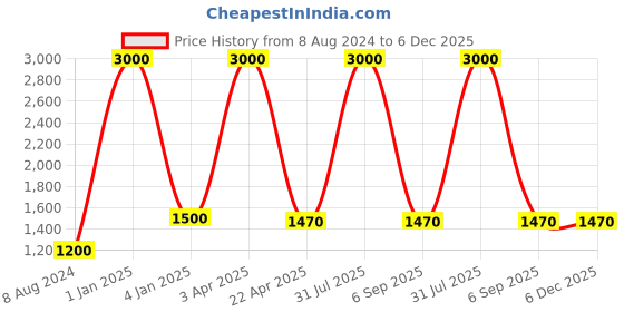 myntra.com BENE Luna Black & White Waterproof & Rustproof Outdoor Lamps bene Price History Graph from 8 Aug 2024 to 5 Dec 2025