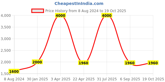 myntra.com BENE Moscow Black Waterproof & Rustproof Outdoor Lamp bene Price History Graph from 8 Aug 2024 to 17 Oct 2025