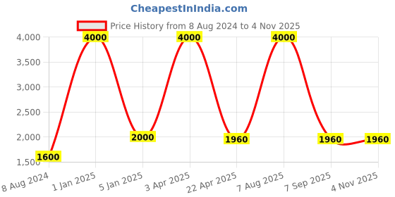 myntra.com BENE Nice Steel-Stoned & White 2Pcs Textured Waterproof & Rustproof Outdoor Lamps bene Price History Graph from 8 Aug 2024 to 3 Nov 2025