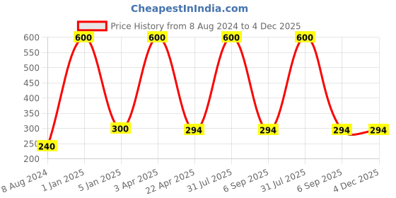 myntra.com BENE Orange & White Self-Assembly Outdoor Lamps bene Price History Graph from 8 Aug 2024 to 4 Dec 2025