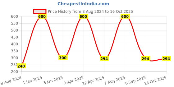 myntra.com BENE White & Green Abstract Shaped Self-Assembly Outdoor Lamps bene Price History Graph from 8 Aug 2024 to 16 Oct 2025