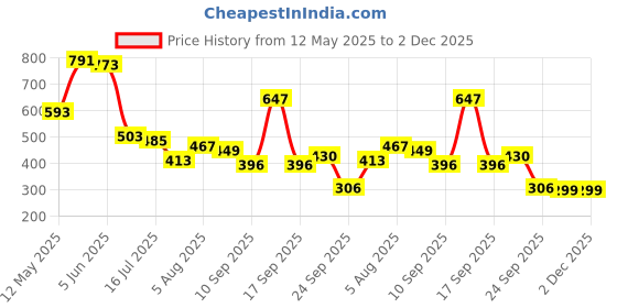 myntra.com bene kleed Bene Women Bust Overlap Crop Top bene kleed Price History Graph from 12 May 2025 to 1 Dec 2025