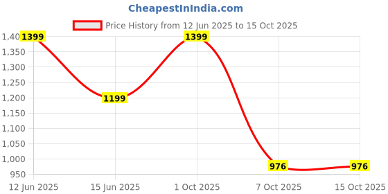 myntra.com BENGAL HANDLOOM Anchal Beki Temple Border Woven Design Jamdani Saree bengal handloom Price History Graph from 12 Jun 2025 to 14 Oct 2025