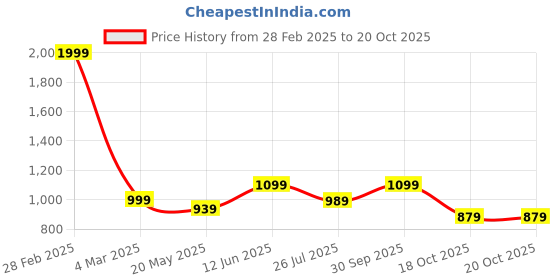 myntra.com BENGAL HANDLOOM Art Silk Taant Saree bengal handloom Price History Graph from 28 Feb 2025 to 18 Oct 2025