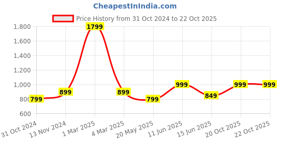 myntra.com BENGAL HANDLOOM Art Silk Taant Saree bengal handloom Price History Graph from 31 Oct 2024 to 22 Oct 2025