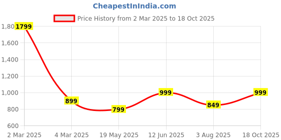 myntra.com BENGAL HANDLOOM Art Silk Taant Saree bengal handloom Price History Graph from 2 Mar 2025 to 18 Oct 2025