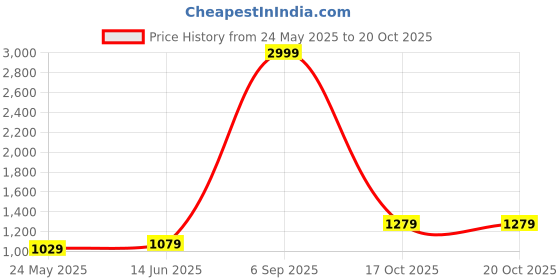 myntra.com BENGAL HANDLOOM Art Silk Taant Saree bengal handloom Price History Graph from 24 May 2025 to 20 Oct 2025