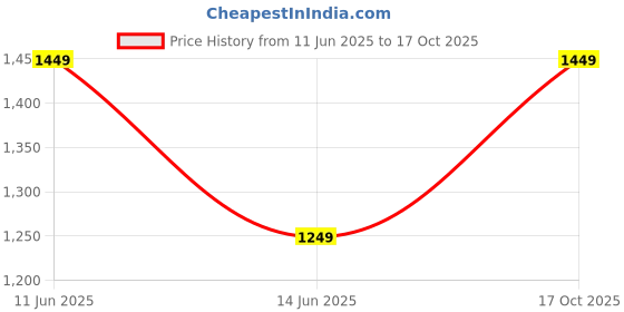myntra.com BENGAL HANDLOOM Art Silk Taant Saree bengal handloom Price History Graph from 11 Jun 2025 to 17 Oct 2025