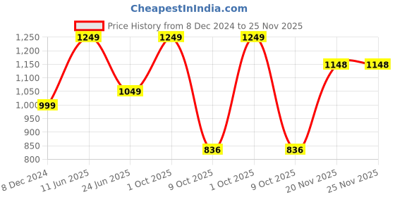 myntra.com BENGAL HANDLOOM Beige & Red Ethnic Woven Design Cotton Silk Soft Jamdani Taant Saree bengal handloom Price History Graph from 8 Dec 2024 to 24 Nov 2025