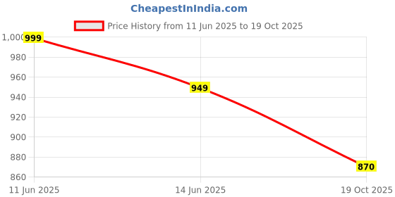 myntra.com BENGAL HANDLOOM Checked Art Silk Taant Saree bengal handloom Price History Graph from 11 Jun 2025 to 19 Oct 2025