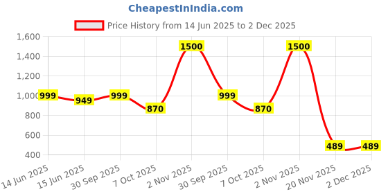 myntra.com BENGAL HANDLOOM Checked Art Silk Taant Saree bengal handloom Price History Graph from 14 Jun 2025 to 1 Dec 2025
