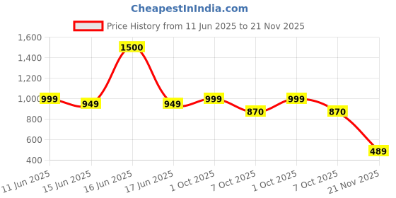 myntra.com BENGAL HANDLOOM Checked Art Silk Taant Saree bengal handloom Price History Graph from 11 Jun 2025 to 21 Nov 2025