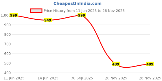 myntra.com BENGAL HANDLOOM Checked Art Silk Taant Saree bengal handloom Price History Graph from 11 Jun 2025 to 24 Nov 2025