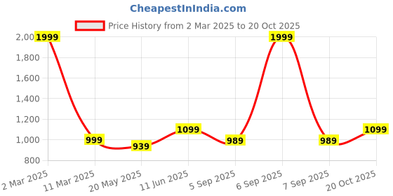 myntra.com BENGAL HANDLOOM Colourblocked Art Silk Taant Saree bengal handloom Price History Graph from 2 Mar 2025 to 20 Oct 2025