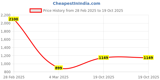 myntra.com BENGAL HANDLOOM Colourblocked Zari Taant Saree bengal handloom Price History Graph from 28 Feb 2025 to 19 Oct 2025