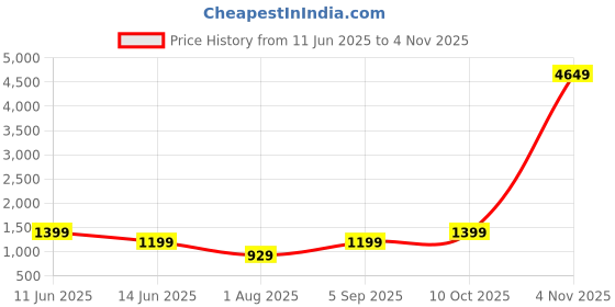 myntra.com BENGAL HANDLOOM Embroidered Jamdani Saree bengal handloom Price History Graph from 11 Jun 2025 to 4 Nov 2025