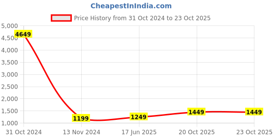 myntra.com BENGAL HANDLOOM Ethnic Motifs Art Silk Taant Saree bengal handloom Price History Graph from 31 Oct 2024 to 23 Oct 2025