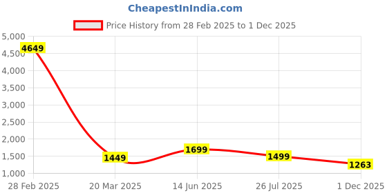 myntra.com BENGAL HANDLOOM Ethnic Motifs Woven Design Art Silk Jamdani Saree bengal handloom Price History Graph from 28 Feb 2025 to 1 Dec 2025