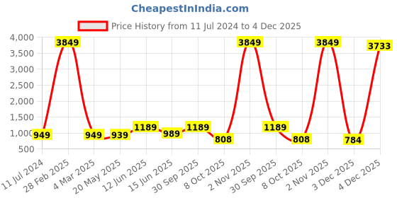 myntra.com BENGAL HANDLOOM Ethnic Motifs Woven Design Art Silk Taant Saree bengal handloom Price History Graph from 11 Jul 2024 to 4 Dec 2025