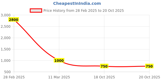 myntra.com BENGAL HANDLOOM Ethnic Motifs Woven Design Art Silk Taant Saree bengal handloom Price History Graph from 28 Feb 2025 to 18 Oct 2025