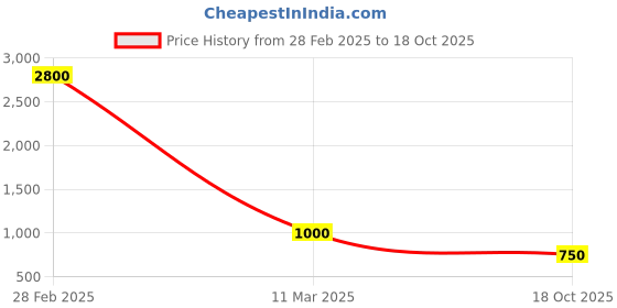 myntra.com BENGAL HANDLOOM Ethnic Motifs Woven Design Art Silk Taant Saree bengal handloom Price History Graph from 28 Feb 2025 to 18 Oct 2025