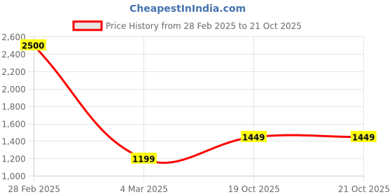myntra.com BENGAL HANDLOOM Ethnic Motifs Woven Design Art Silk Taant Saree bengal handloom Price History Graph from 28 Feb 2025 to 20 Oct 2025