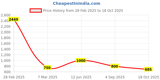 myntra.com BENGAL HANDLOOM Ethnic Motifs Woven Design Art Silk Taant Saree bengal handloom Price History Graph from 28 Feb 2025 to 18 Oct 2025