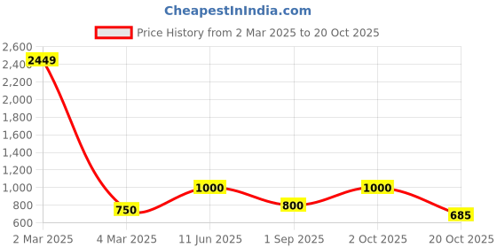 myntra.com BENGAL HANDLOOM Ethnic Motifs Woven Design Art Silk Taant Saree bengal handloom Price History Graph from 2 Mar 2025 to 20 Oct 2025