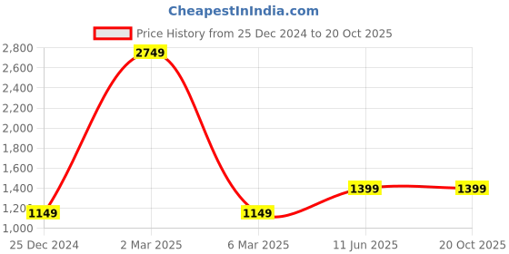 myntra.com BENGAL HANDLOOM Ethnic Motifs Woven Design Art Silk Taant Saree bengal handloom Price History Graph from 25 Dec 2024 to 20 Oct 2025