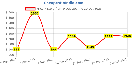 myntra.com BENGAL HANDLOOM Ethnic Motifs Woven Design Art Silk Taant Saree bengal handloom Price History Graph from 9 Dec 2024 to 20 Oct 2025