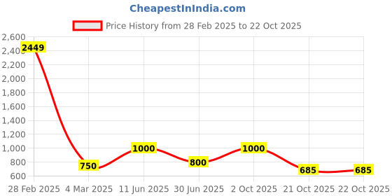 myntra.com BENGAL HANDLOOM Ethnic Motifs Woven Design Jamdani Saree bengal handloom Price History Graph from 28 Feb 2025 to 21 Oct 2025